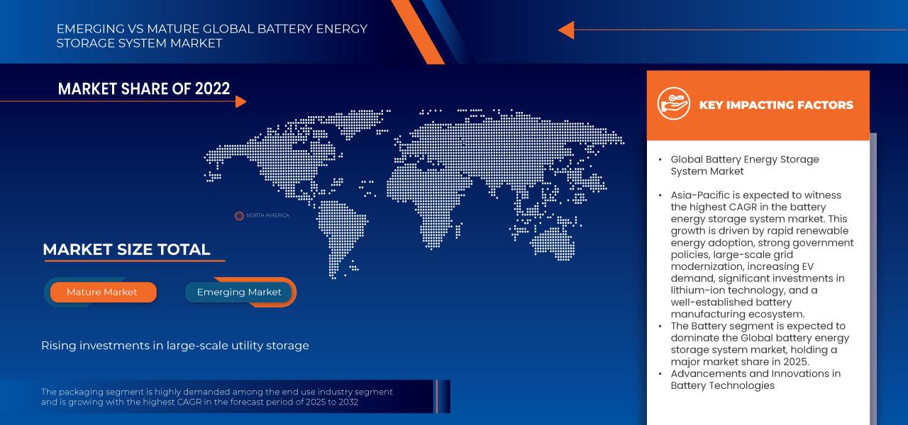 Battery Energy Storage System Market – Grid Stability Needs,...